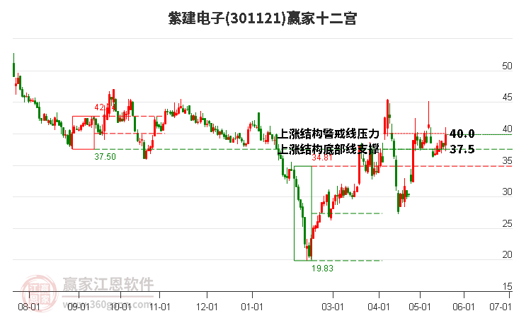 301121紫建电子赢家十二宫工具