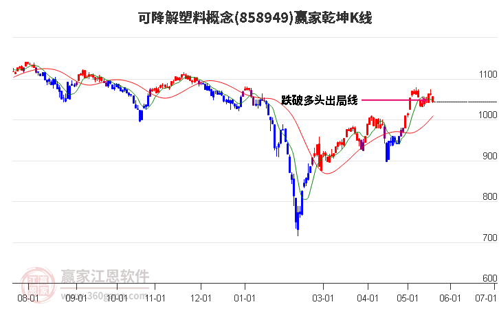 858949可降解塑料贏家乾坤K線工具