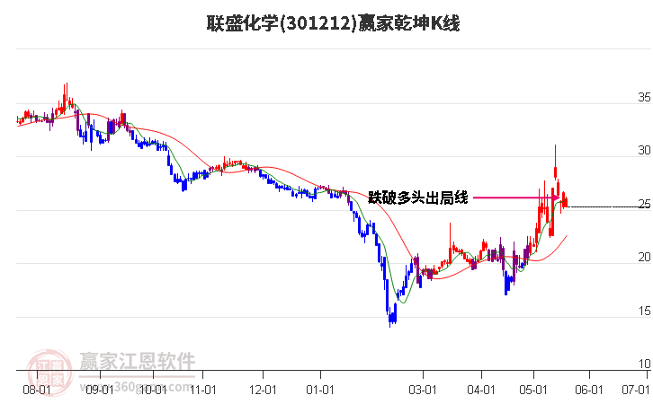 301212聯盛化學贏家乾坤K線工具