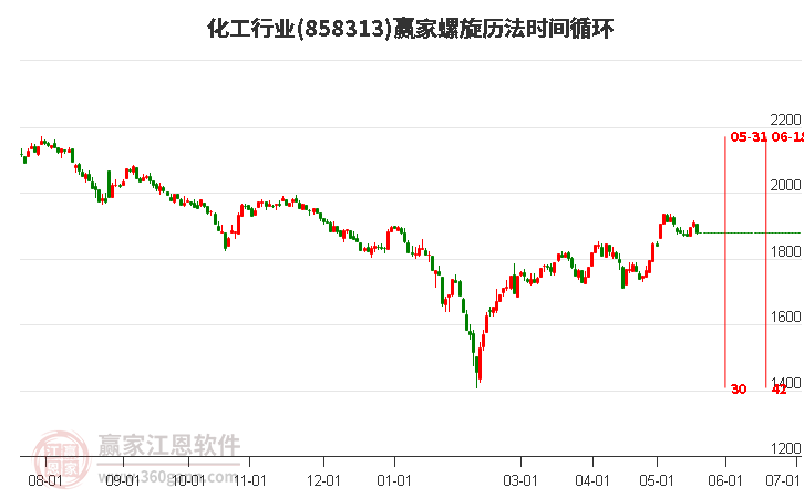 化工行業(yè)螺旋歷法時間循環(huán)工具