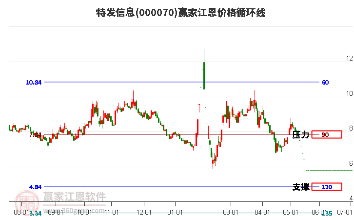 000070特发信息江恩价格循环线工具