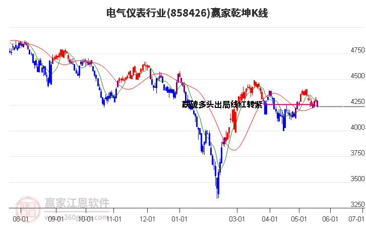 858426电气仪表赢家乾坤K线工具