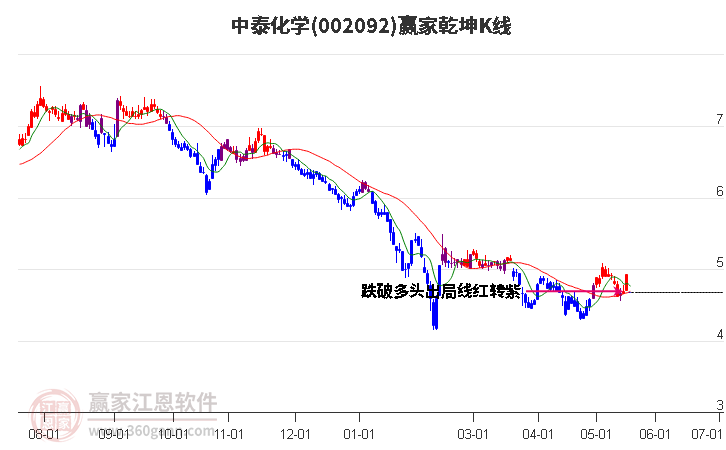 002092中泰化学赢家乾坤K线工具