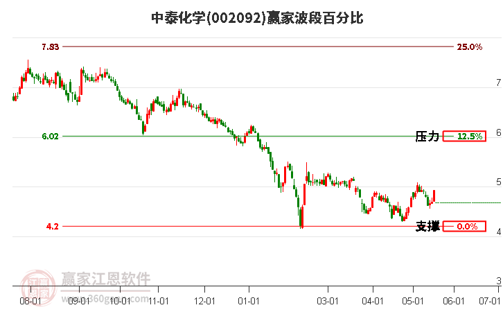 002092中泰化学波段百分比工具