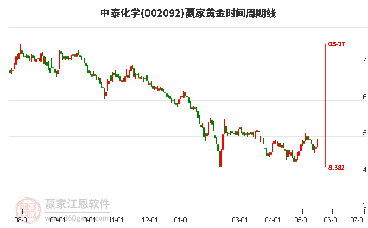 002092中泰化学黄金时间周期线工具