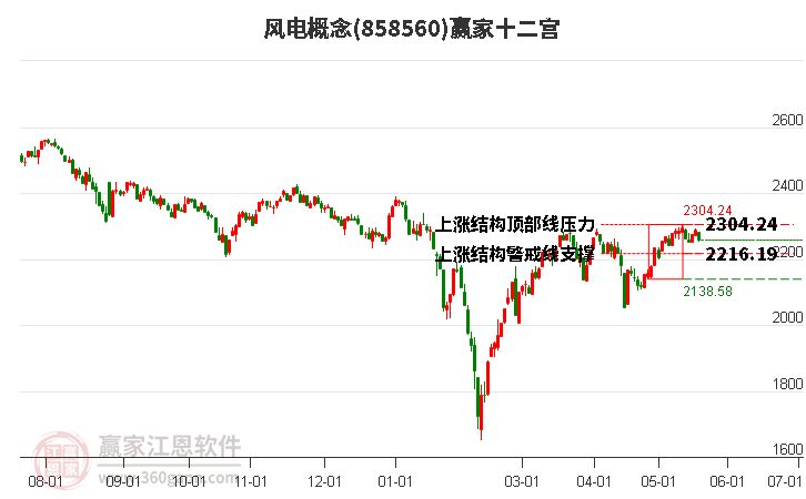 858560風(fēng)電贏家十二宮工具