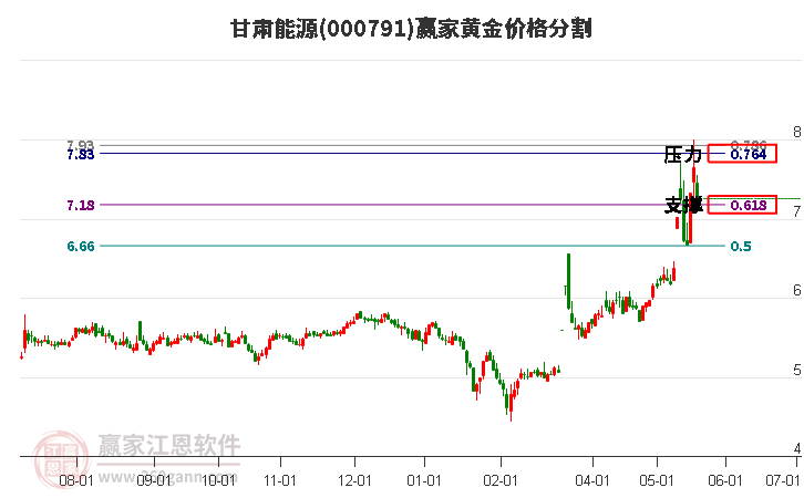 000791甘肅能源黃金價(jià)格分割工具