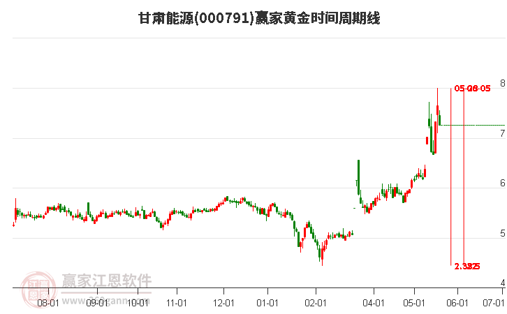 000791甘肅能源黃金時(shí)間周期線工具