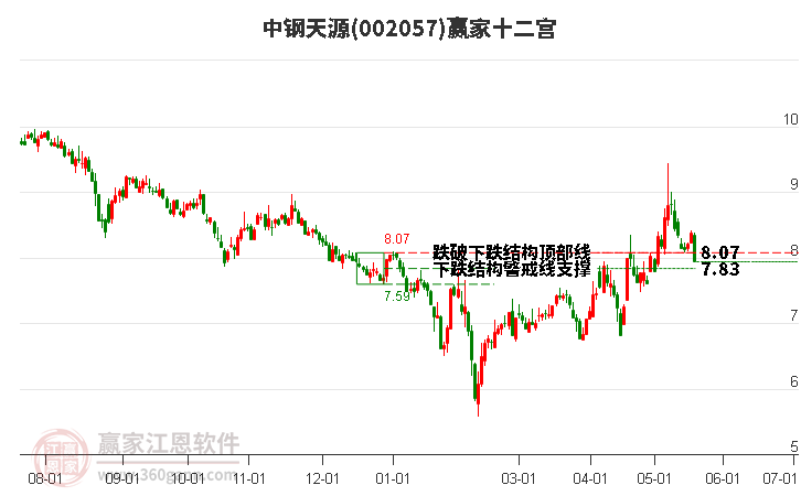 002057中鋼天源贏家十二宮工具