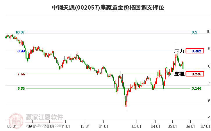 002057中鋼天源黃金價(jià)格回調(diào)支撐位工具