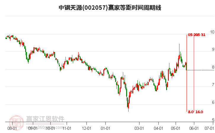 002057中鋼天源等距時(shí)間周期線工具