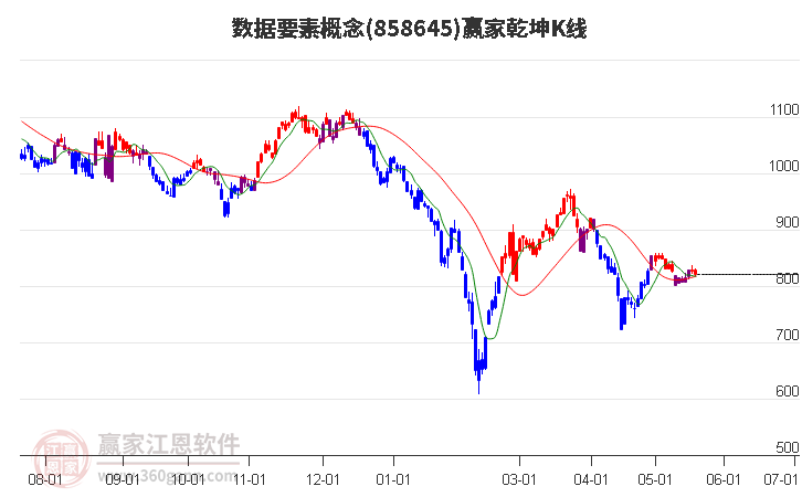 858645數(shù)據(jù)要素贏家乾坤K線工具