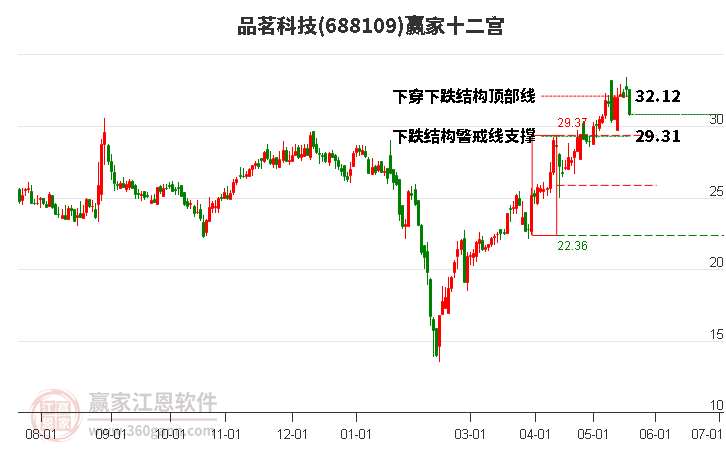 688109品茗科技贏家十二宮工具