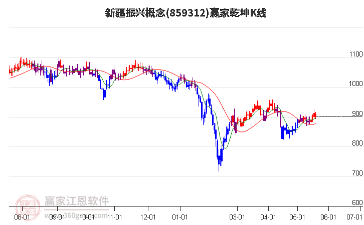 859312新疆振兴赢家乾坤K线工具