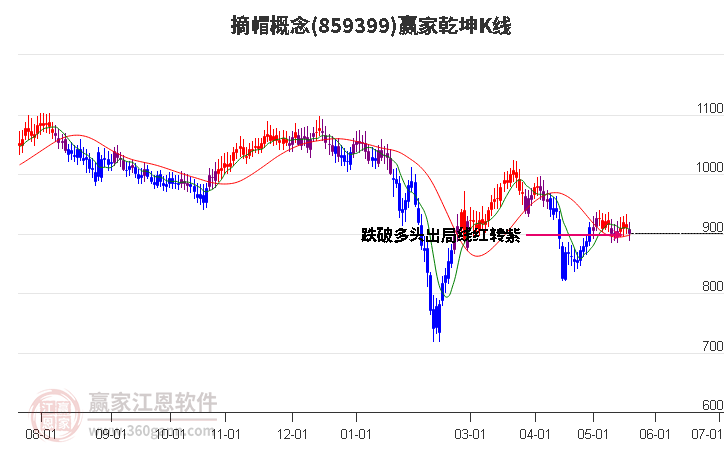 859399摘帽赢家乾坤K线工具