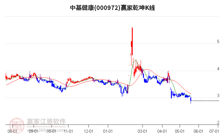 000972中基健康赢家乾坤K线工具