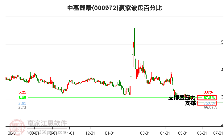 000972中基健康波段百分比工具