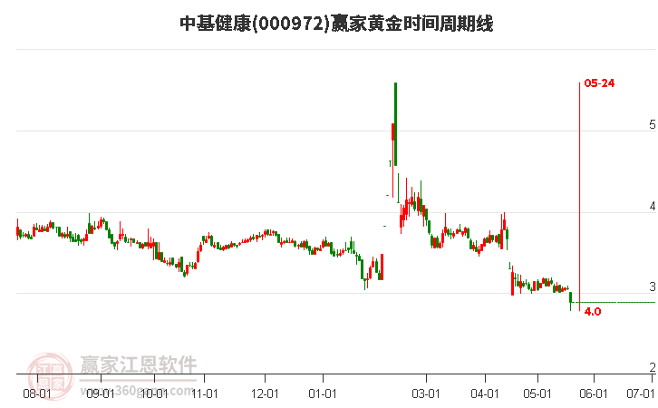 000972中基健康黄金时间周期线工具