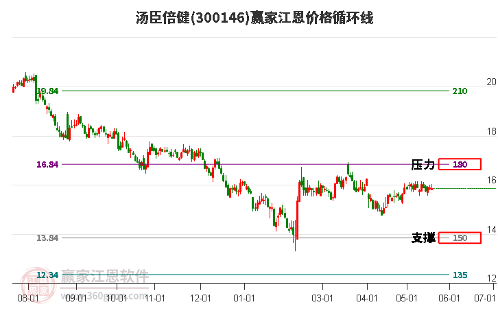 300146汤臣倍健江恩价格循环线工具