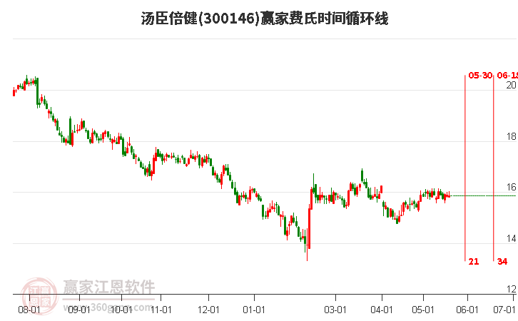 300146汤臣倍健费氏时间循环线工具