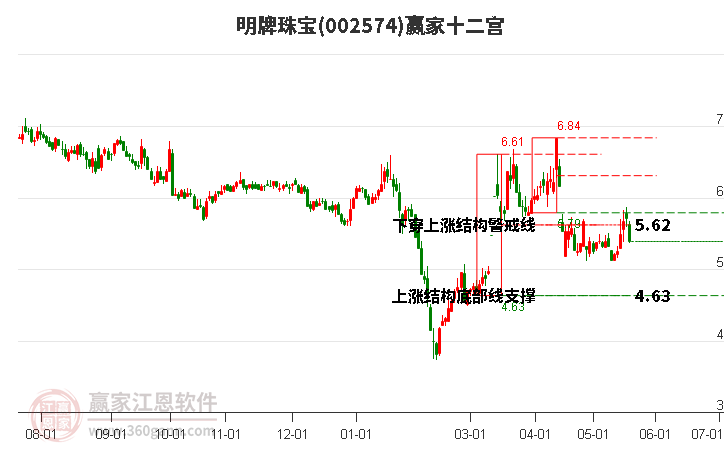 002574明牌珠寶贏家十二宮工具 002574明牌珠寶贏家十二宮工具