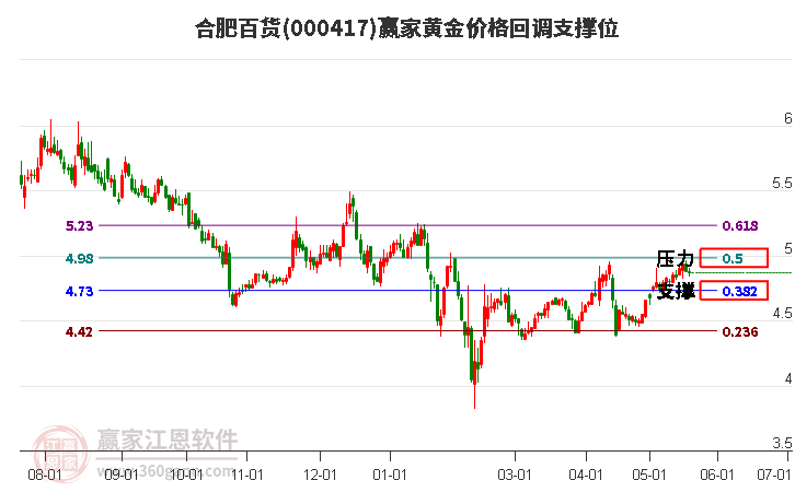 000417合肥百货黄金价格回调支撑位工具