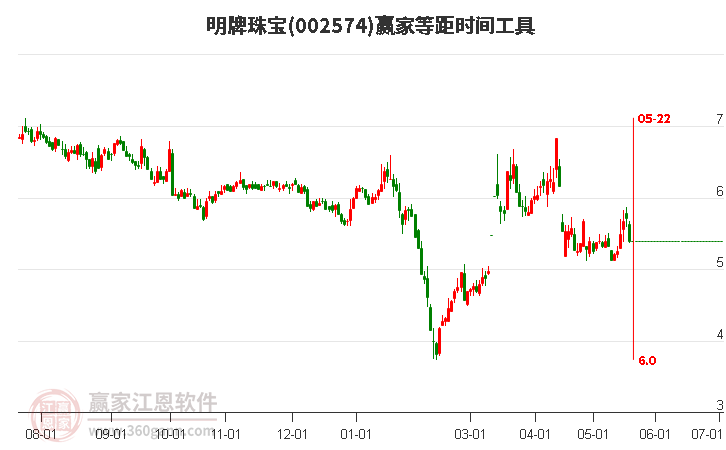 002574明牌珠寶等距時間周期線工具 002574明牌珠寶等距時間周期線工具