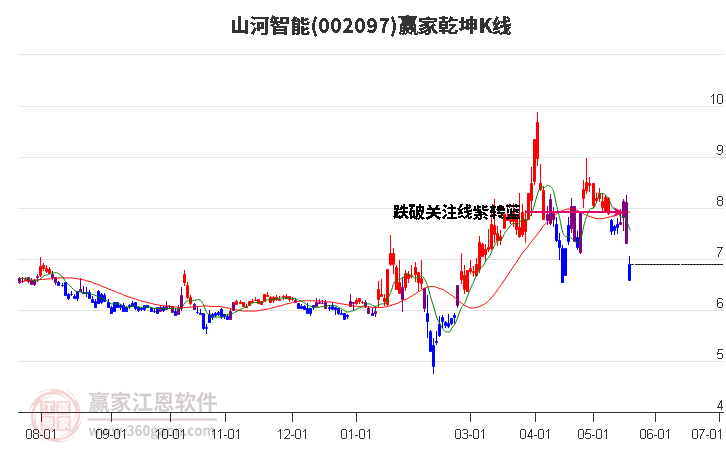 002097山河智能赢家乾坤K线工具