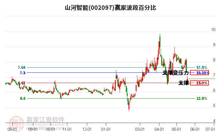 002097山河智能波段百分比工具