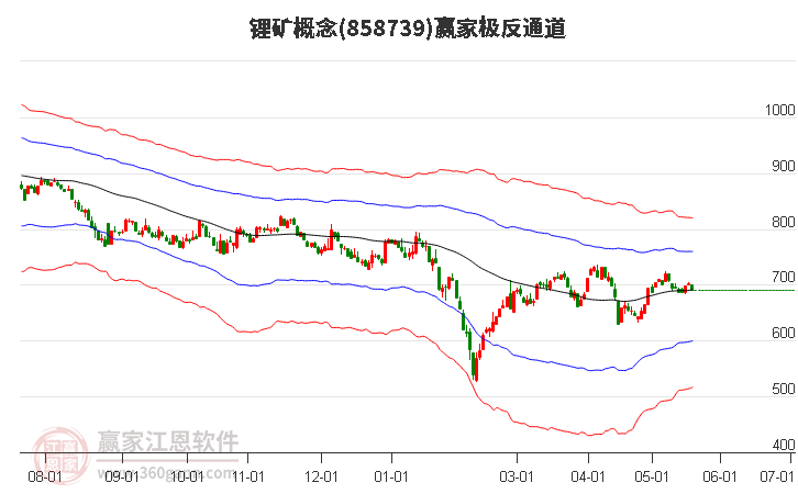 858739锂矿赢家极反通道工具