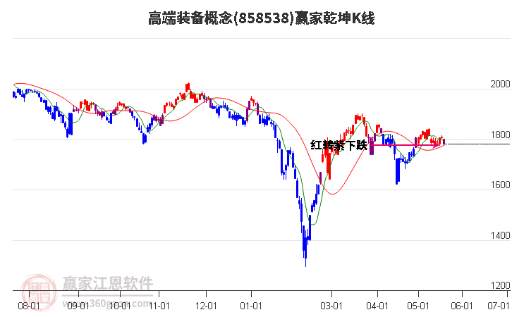 858538高端装备赢家乾坤K线工具