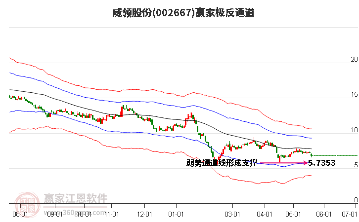 002667威领股份赢家极反通道工具