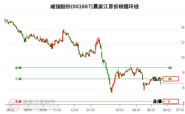 002667威领股份江恩价格循环线工具