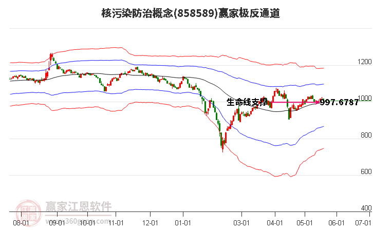 858589核污染防治赢家极反通道工具