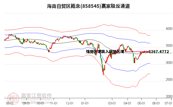 858545海南自貿(mào)區(qū)贏家極反通道工具