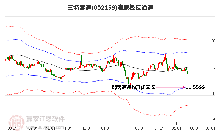 002159三特索道贏家極反通道工具