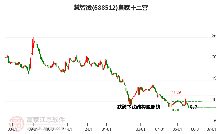 688512慧智微贏家十二宮工具 688512慧智微贏家十二宮工具