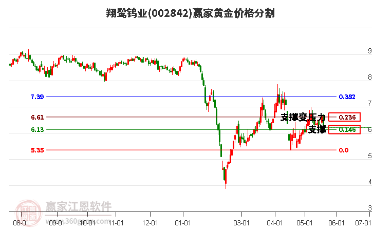 002842翔鷺鎢業(yè)黃金價(jià)格分割工具 002842翔鷺鎢業(yè)黃金價(jià)格分割工具