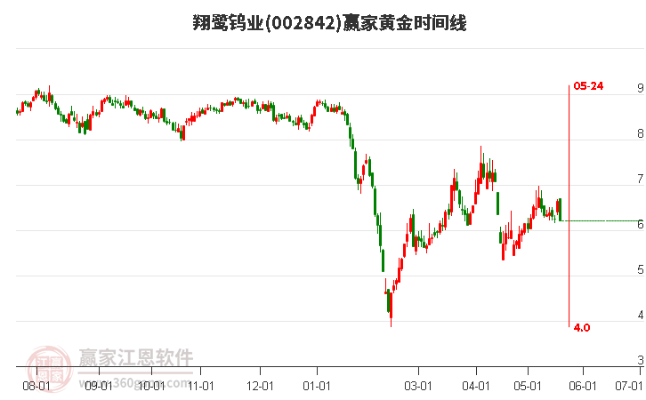002842翔鷺鎢業(yè)黃金時(shí)間周期線工具 002842翔鷺鎢業(yè)黃金時(shí)間周期線工具