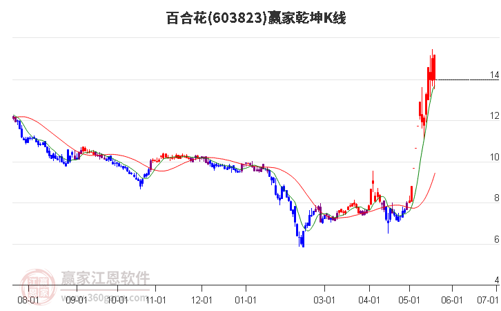 603823百合花贏家乾坤K線工具