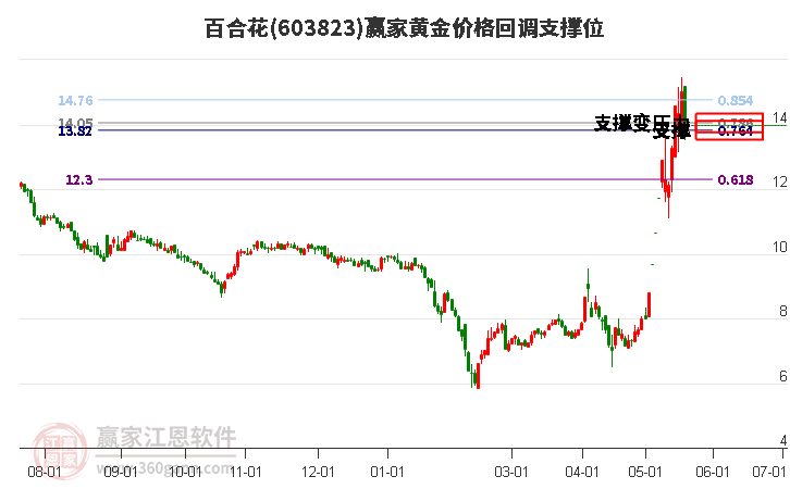 603823百合花黃金價格回調(diào)支撐位工具