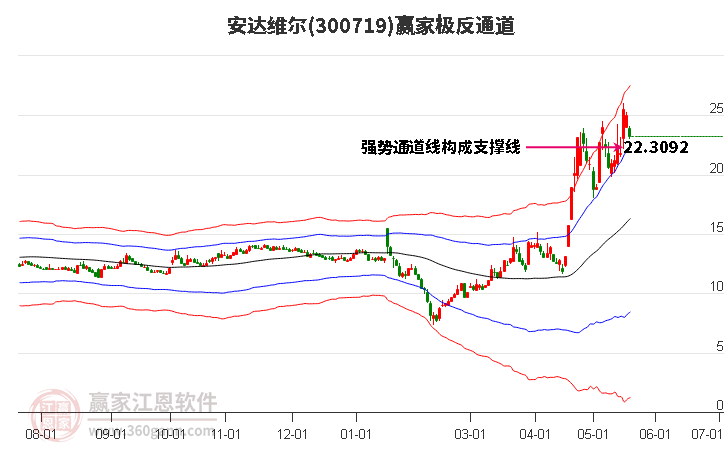 300719安达维尔赢家极反通道工具