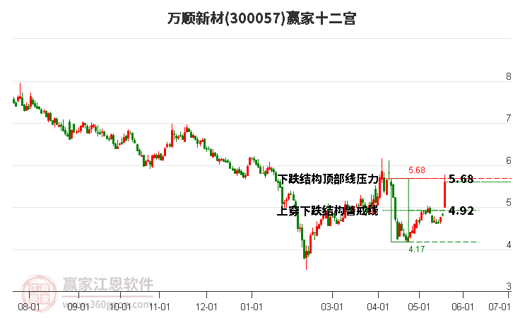 300057萬順新材贏家十二宮工具