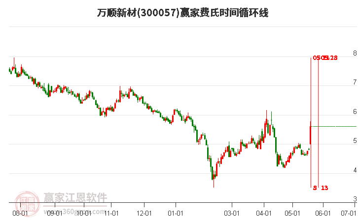 300057萬順新材費氏時間循環(huán)線工具