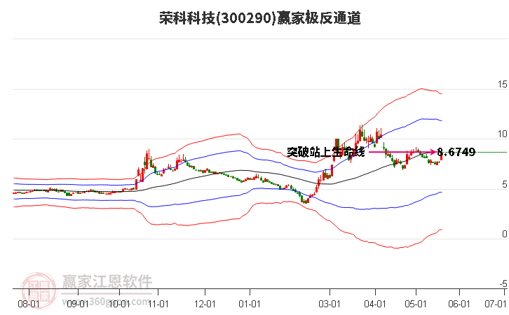 300290榮科科技贏家極反通道工具