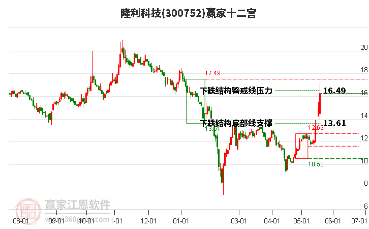 300752隆利科技赢家十二宫工具