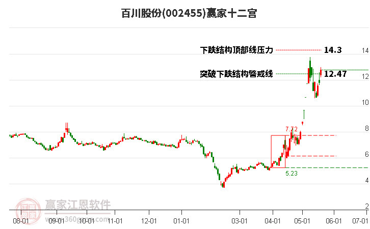 002455百川股份贏家十二宮工具 002455百川股份贏家十二宮工具