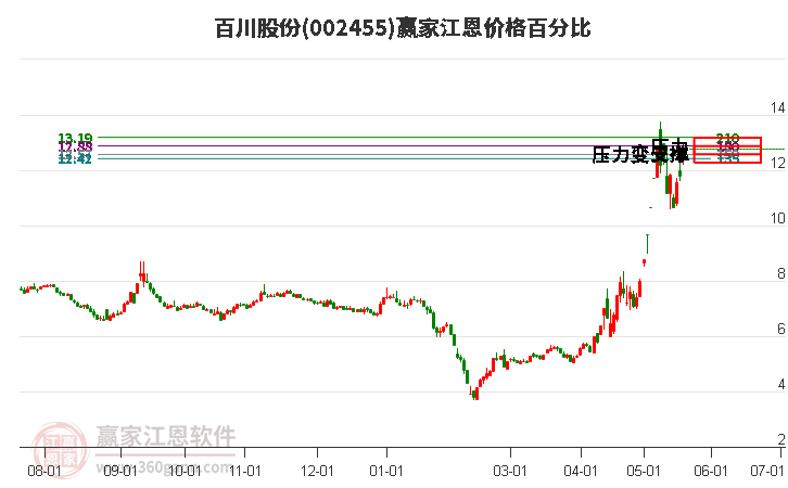 002455百川股份江恩價(jià)格百分比工具 002455百川股份江恩價(jià)格百分比工具