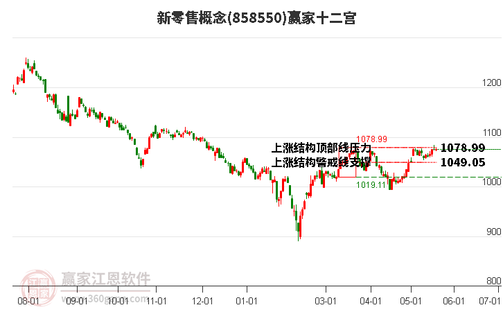 858550新零售贏家十二宮工具 858550新零售贏家十二宮工具