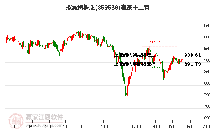 859539拟减持赢家十二宫工具